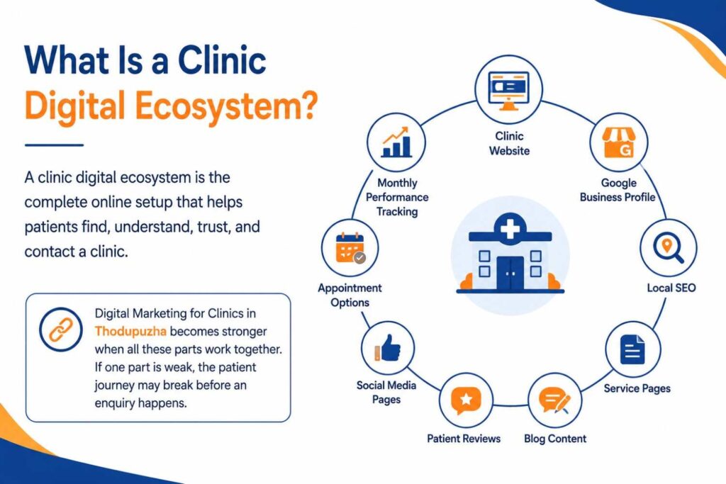 Simple infographic illustrating a clinic digital ecosystem, showing key elements such as a website, Google Business Profile, local SEO, service pages, patient reviews, social media, appointment booking, and performance tracking.