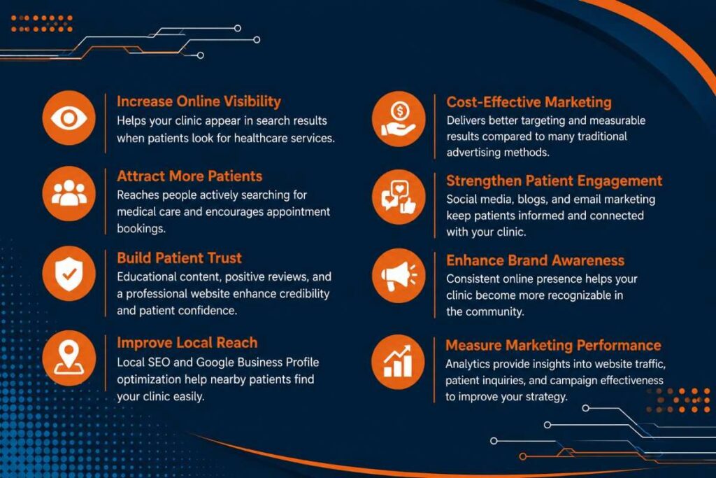 Benefits of Digital Marketing for Clinics infographic showing online visibility, patient engagement, local SEO, brand awareness, and marketing performance