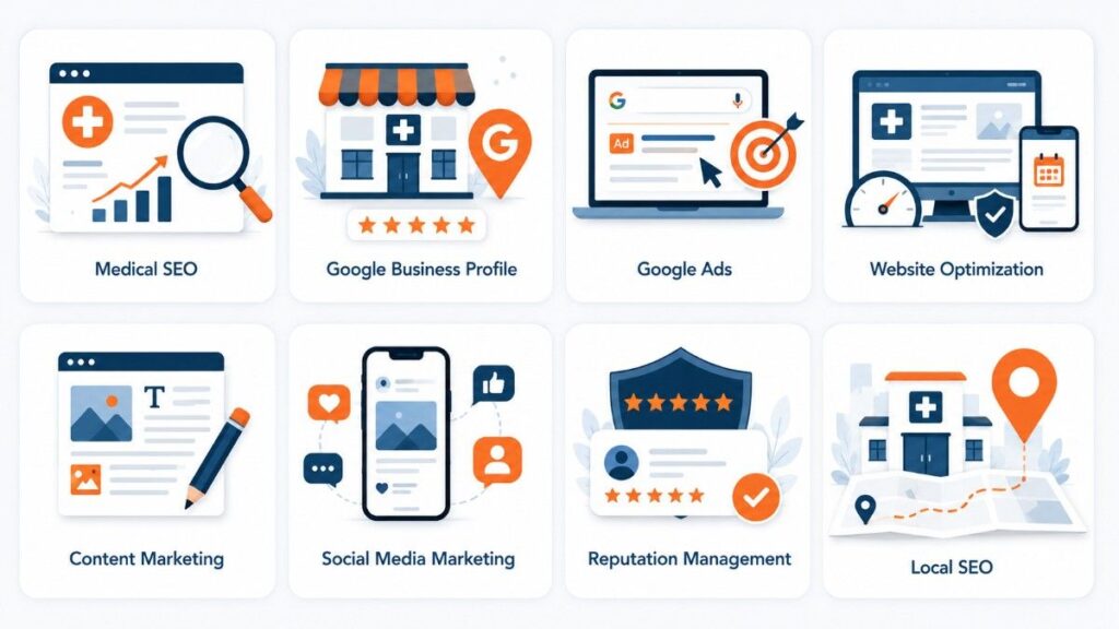 Digital Marketing for Clinics in Mavelikkara illustration showing essential digital marketing services including Medical SEO, Google Business Profile, Google Ads, Website Optimization, Content Marketing, Social Media Marketing, Reputation Management, and Local SEO.