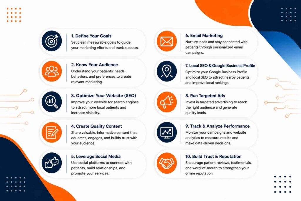 Infographic illustrating effective digital marketing strategies for clinics with icons, concise tips, and a modern white, navy, and orange design.