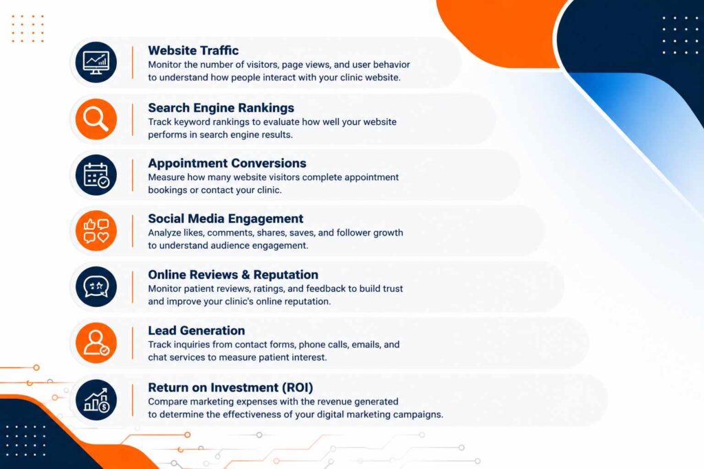 How to Measure Digital Marketing Success infographic showing website traffic, search engine rankings, appointment conversions, social media engagement, online reviews, lead generation, and ROI.