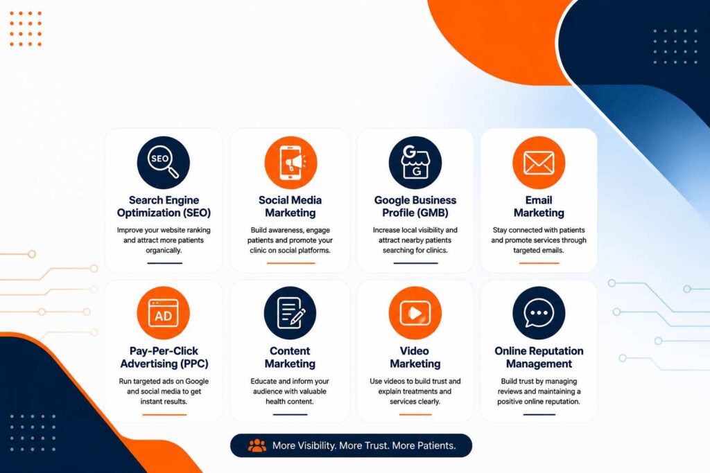 Types of Digital Marketing for Clinics infographic showing SEO, social media marketing, Google Business Profile, email marketing, PPC, content marketing, video marketing, and online reputation management.