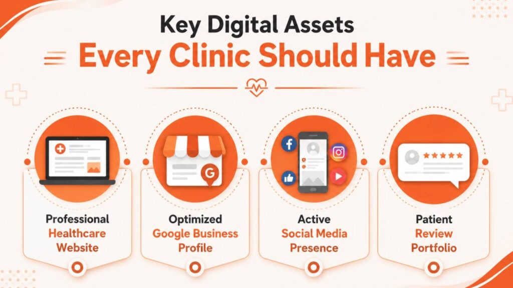 Digital Marketing for Clinics in Kottayam infographic illustrating the key digital assets every healthcare clinic should have, including a professional website, Google Business Profile, social media presence, and patient reviews.