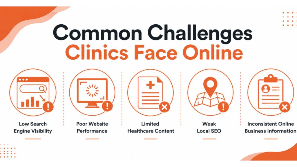 Digital Marketing for Clinics in Kattakada infographic showing common online challenges including low search engine visibility, poor website performance, limited healthcare content, weak local SEO, and inconsistent online business information.