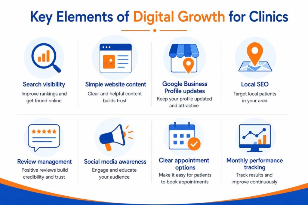 Simple infographic highlighting key digital marketing elements for clinics, including search visibility, website content, Google Business Profile updates, local SEO, review management, social media awareness, appointment booking, and performance tracking.