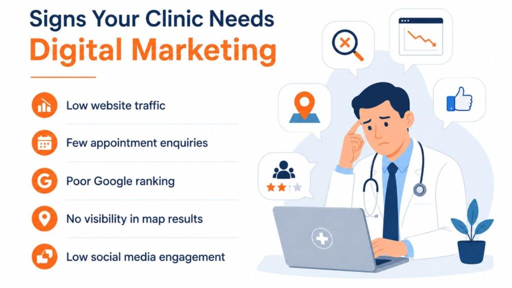 Illustration showing signs a clinic needs digital marketing, including low website traffic, poor Google rankings, low patient enquiries, and weak online visibility.