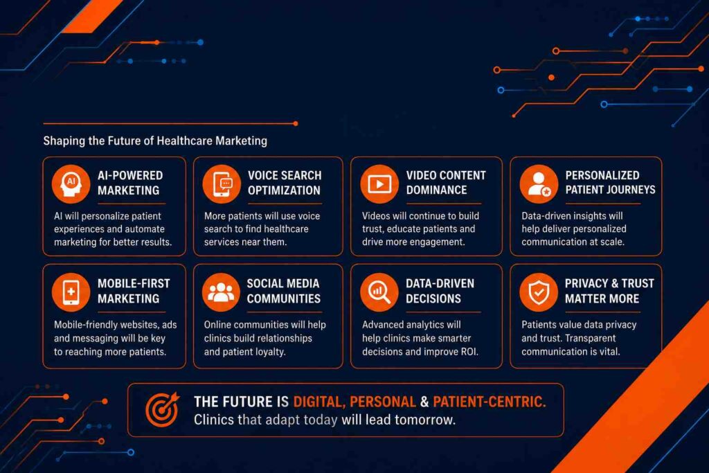 Future Trends in Digital Marketing for Clinics infographic featuring AI, voice search, video marketing, and personalized patient engagement