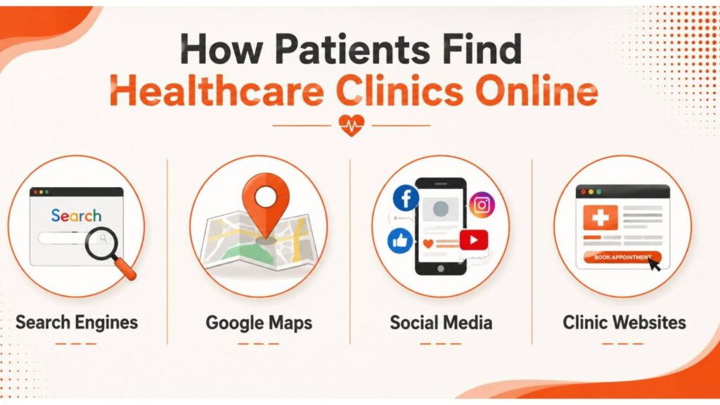 How Patients Find Healthcare Clinics Online infographic for Digital Marketing for Clinics in Pathanamthitta showing Search Engines, Google Maps, Social Media, and Clinic Websites.
