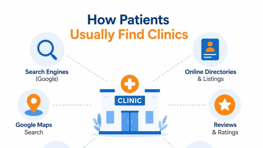 Illustration showing how patients usually find clinics through Google Search, Google Maps, online directories, patient reviews, social media, and word-of-mouth recommendations.