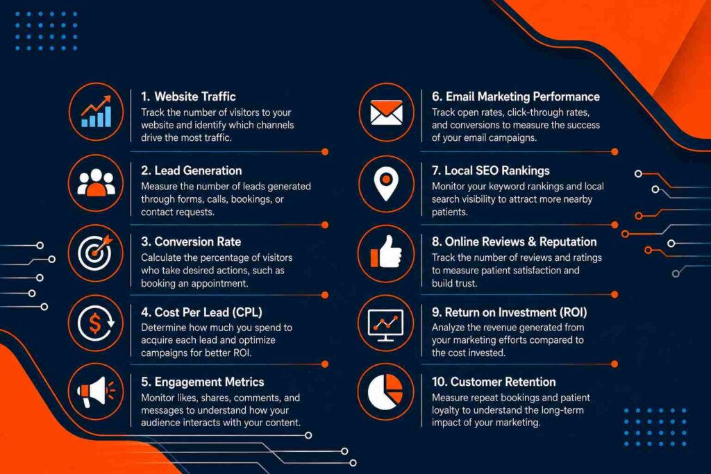 Measuring Digital Marketing Success infographic showing key clinic marketing metrics including website traffic, lead generation, conversion rate, ROI, local SEO rankings, and customer retention.