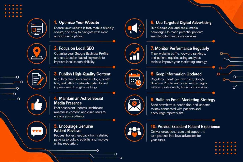 Best Practices for Digital Marketing for Clinics in Alappuzha infographic with SEO, content marketing, and social media strategies