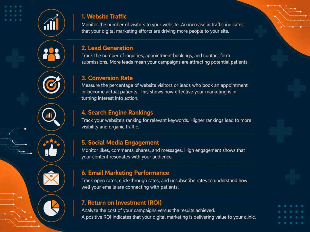 Measuring the Success of Digital Marketing for Clinics infographic showing key performance metrics
