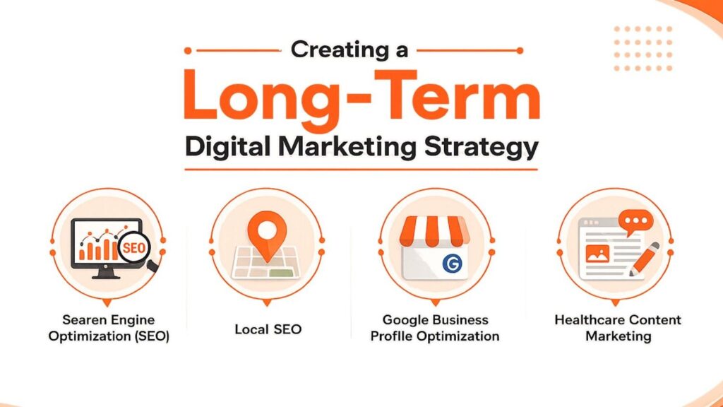 Digital Marketing for Clinics in Kuravilangad infographic illustrating a long-term digital marketing strategy with Search Engine Optimization (SEO), Local SEO, Google Business Profile Optimization, and Healthcare Content Marketing.