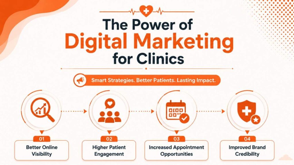 Benefits of Digital Marketing for Clinics in Punalur infographic showing better online visibility, higher patient engagement, increased appointment opportunities, and improved brand credibility.