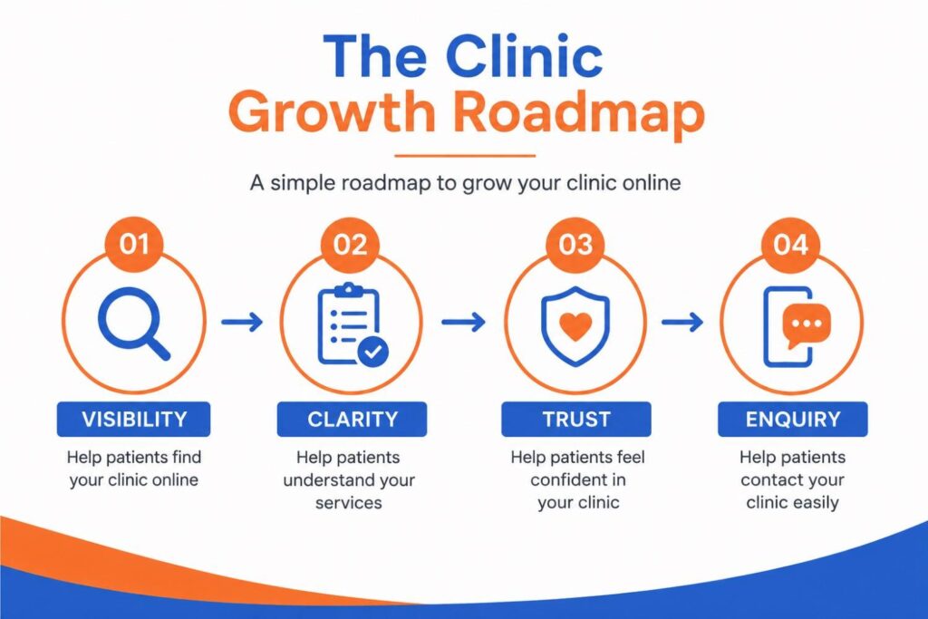 Simple infographic showing the Clinic Growth Roadmap with four stages: Visibility, Clarity, Trust, and Enquiry, using blue, orange, and white colors with clean icons representing each step.