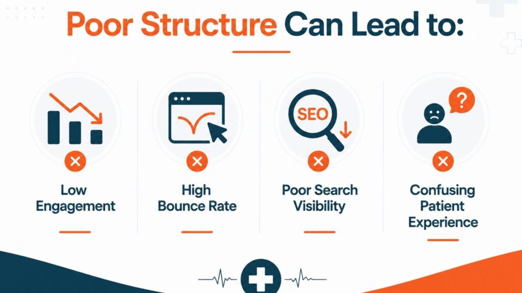 Infographic illustrating the negative impact of poor website structure, featuring a disorganized website layout, declining performance metrics, and key issues such as low engagement, high bounce rates, poor search visibility, and confusing patient experience.