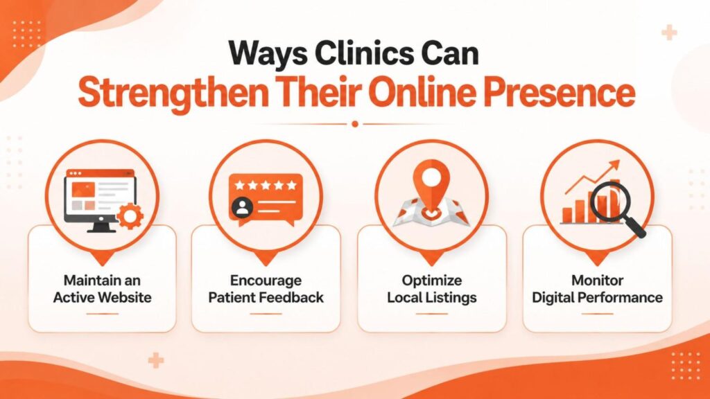 Digital Marketing for Clinics in Ambalappuzha infographic illustrating practical ways clinics can strengthen their online presence through an active website, patient feedback, local listings, and digital performance monitoring.