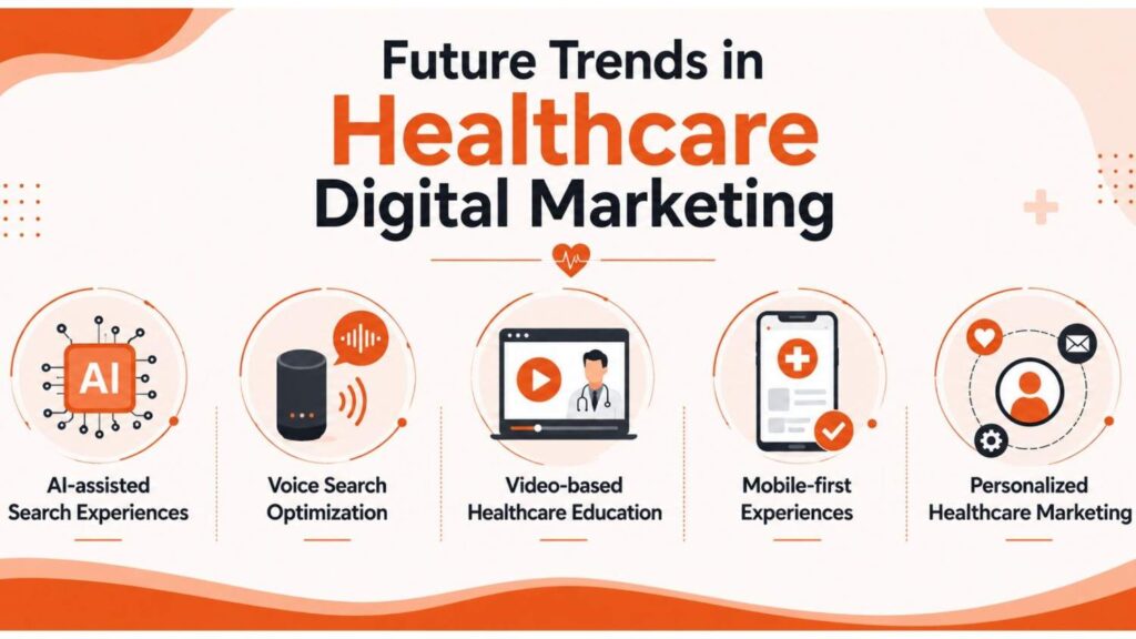Digital Marketing for Clinics in Kazhakkoottam infographic highlighting future trends including AI-assisted search, voice search optimization, video-based healthcare education, mobile-first experiences, and personalized healthcare marketing.