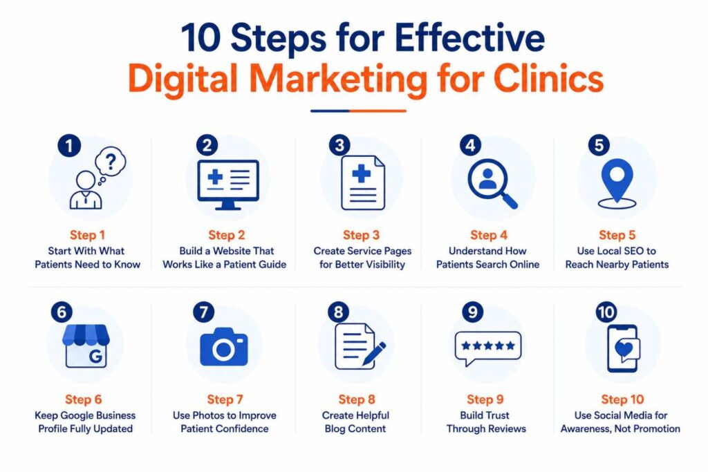 Infographic outlining ten key steps for effective digital marketing for clinics, including understanding patient needs, building a user-friendly website, creating service pages, improving local SEO, optimizing Google Business Profile, using quality photos, publishing helpful blogs, managing patient reviews, and sharing educational content on social media.