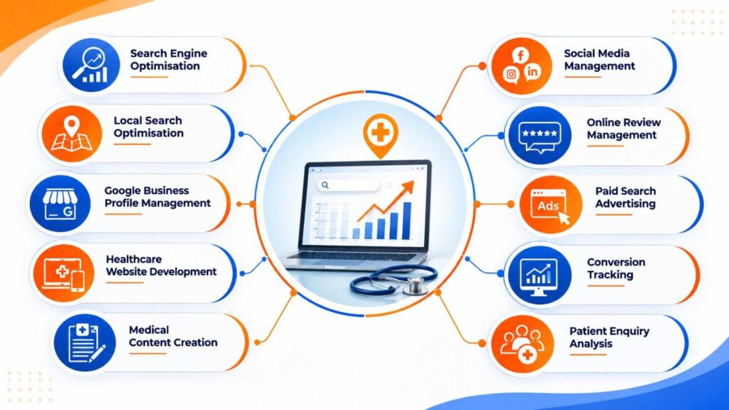 Infographic illustrating healthcare digital marketing services, including search engine optimisation, local search optimisation, Google Business Profile management, healthcare website development, medical content creation, social media management, online review management, paid search advertising, conversion tracking, and patient enquiry analysis.