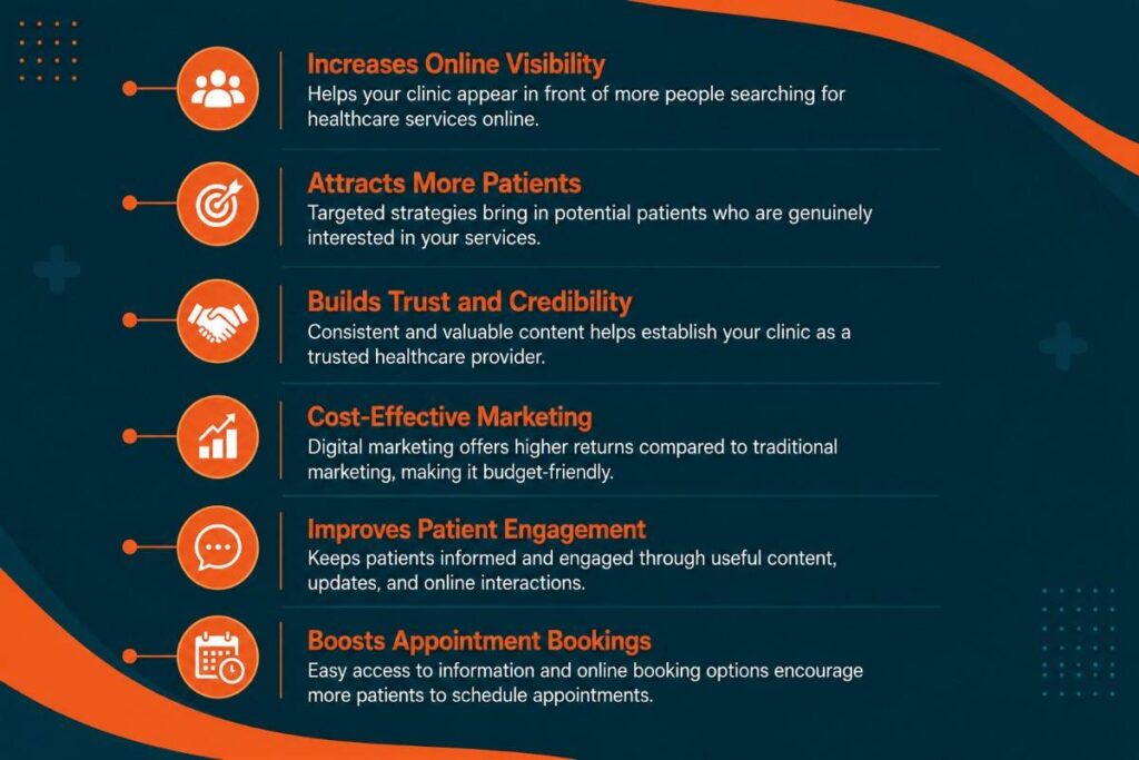 Infographic illustrating the key benefits of digital marketing for clinics with icons on a dark teal and orange background.