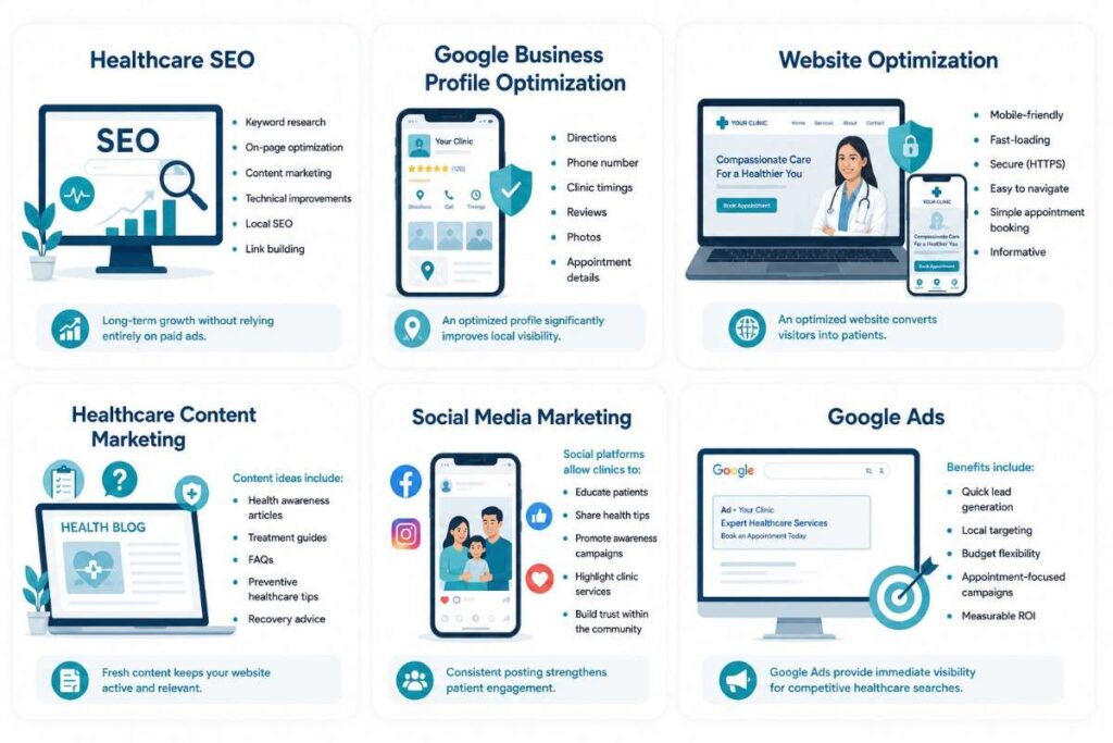 Digital Marketing for Clinics in Kalamassery illustration showcasing essential healthcare marketing services, including Healthcare SEO, Google Business Profile Optimization, Website Optimization, Content Marketing, Social Media Marketing, and Google Ads.