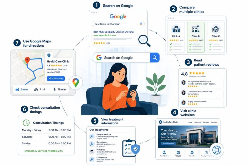 Digital Marketing for Clinics in Pattambi illustration showing patients searching on Google, comparing clinics, reading reviews, visiting clinic websites, checking consultation timings, viewing treatment information, and using Google Maps.