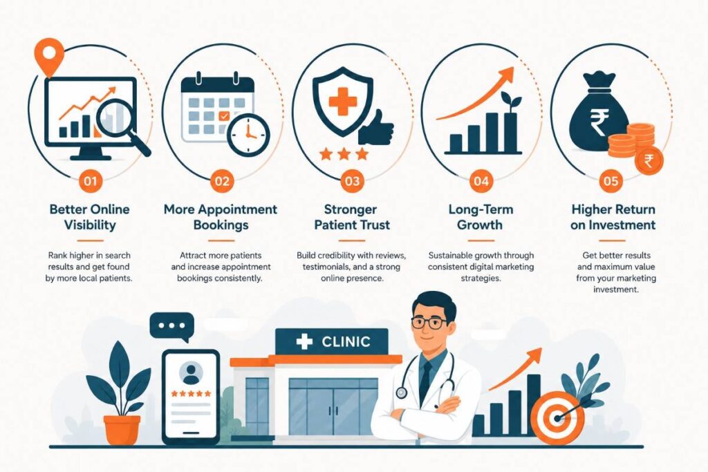 Digital Marketing for Clinics in Taliparamba illustration showcasing key digital marketing benefits, including better online visibility, increased appointment bookings, stronger patient trust, long-term business growth, and higher return on investment.