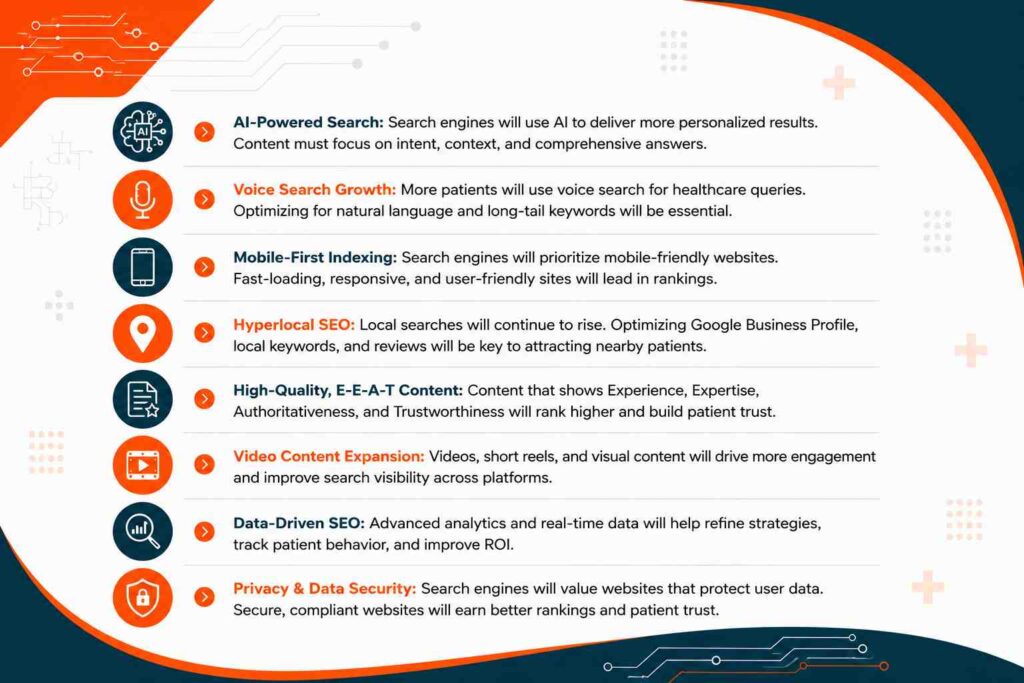 Infographic showing future trends in healthcare digital marketing, including AI-powered search, voice search, hyperlocal SEO, video content, and data-driven SEO.