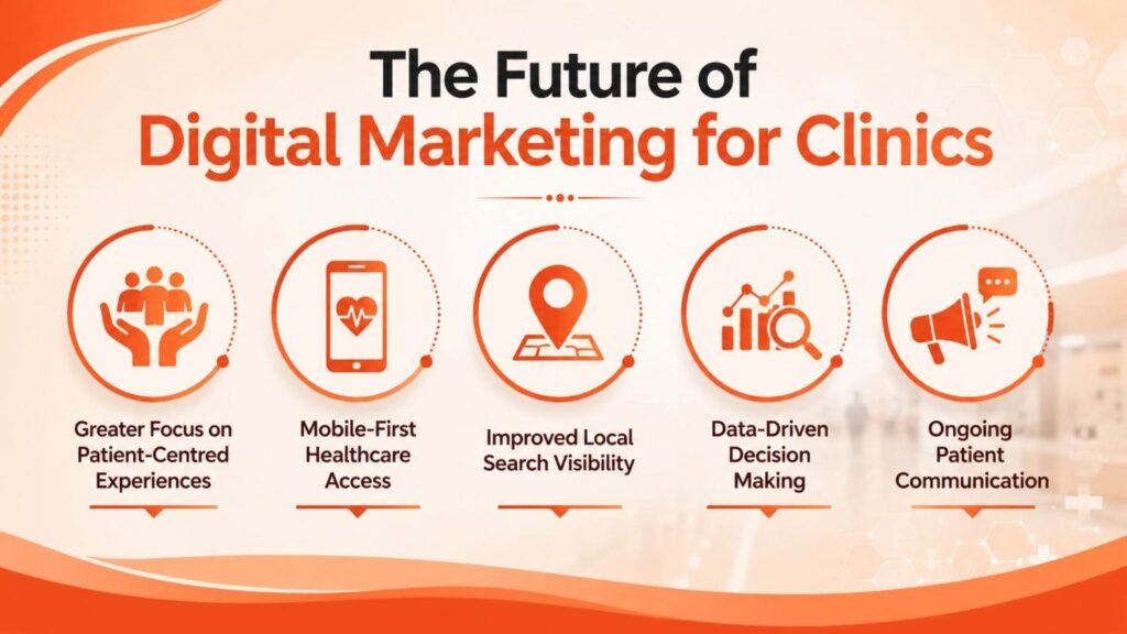 Digital Marketing for Clinics in Kasaragod infographic illustrating the future of healthcare digital marketing through patient-centred experiences, mobile-first access, local SEO, data-driven decisions, and patient communication.