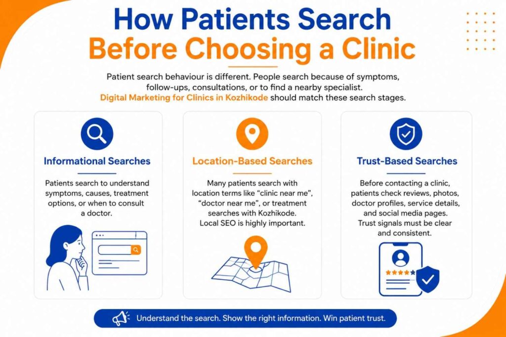 Educational infographic explaining how patients search before choosing a clinic. The visual highlights three search stages: informational searches, location-based searches, and trust-based searches, using simple icons in a blue, orange, and white theme.