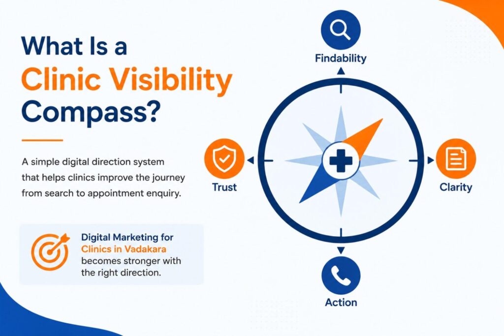 Infographic explaining the Clinic Visibility Compass with a central compass graphic surrounded by four key elements: Findability, Clarity, Trust, and Action. The design uses blue and orange accents to illustrate the essential components of digital marketing for clinics.