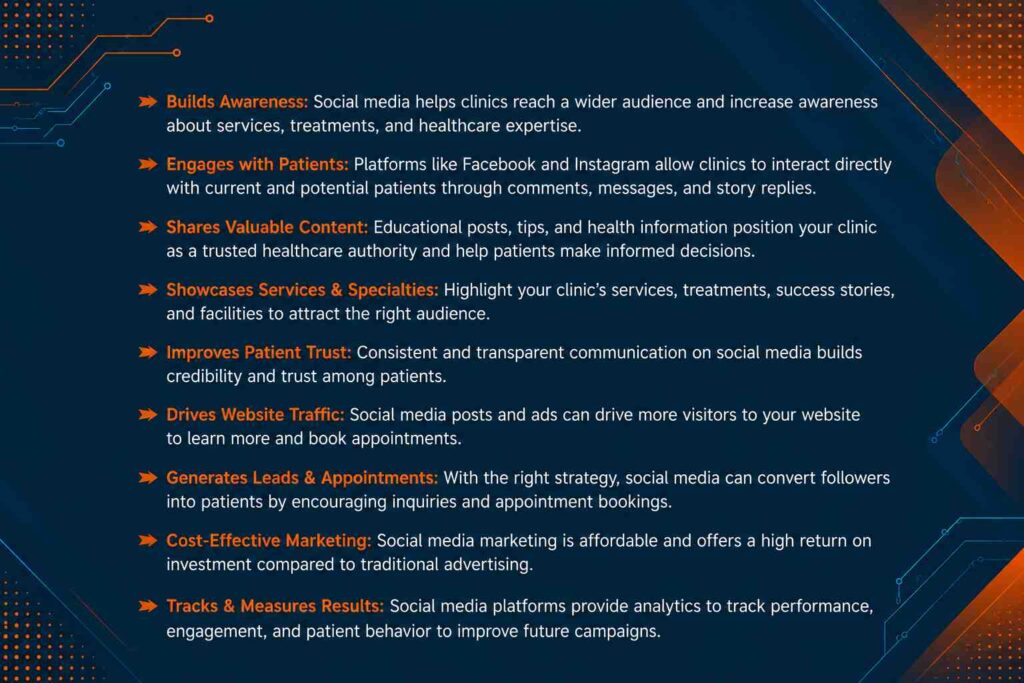 Infographic explaining the benefits of social media marketing for clinics, including patient engagement, brand awareness, website traffic, and appointment generation.