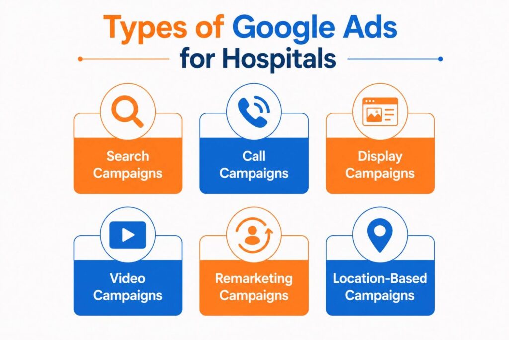 Infographic showing the types of Google Ads for hospitals, including Search Campaigns, Call Campaigns, Display Campaigns, Video Campaigns, Remarketing Campaigns, and Location-Based Campaigns in a clean blue and orange layout.