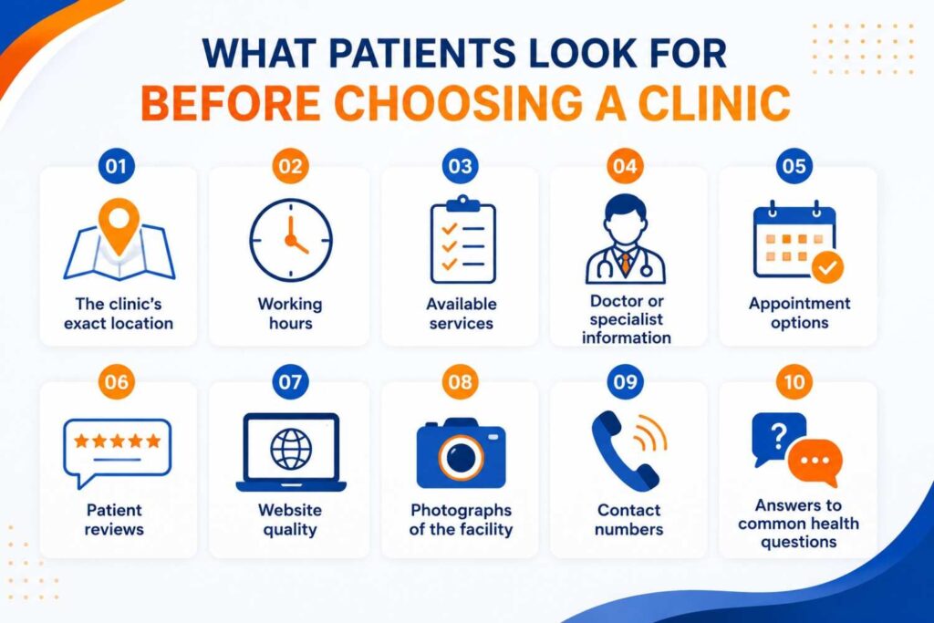 Infographic highlighting the information patients commonly look for before choosing a clinic, including location, working hours, services, specialist details, appointments, patient reviews, website quality, facility photographs, contact information, and health information.