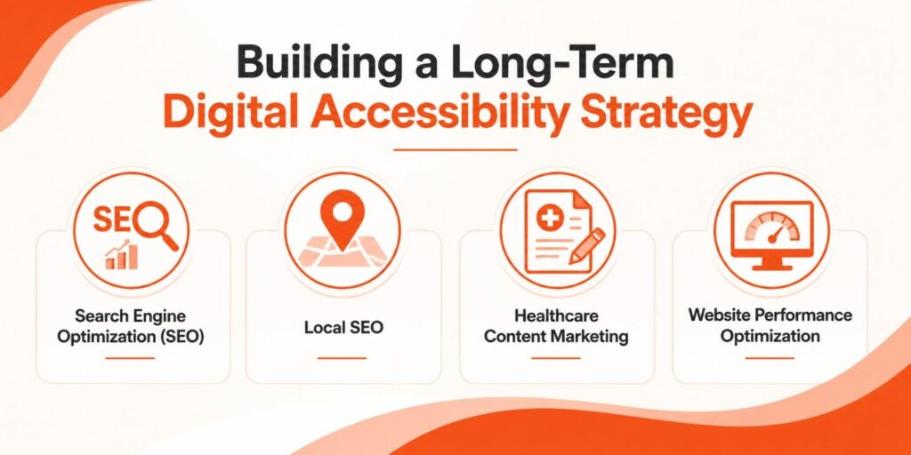Digital Marketing for Clinics in Guruvayur infographic illustrating a long-term digital accessibility strategy through Search Engine Optimization (SEO), Local SEO, healthcare content marketing, and website performance optimization.