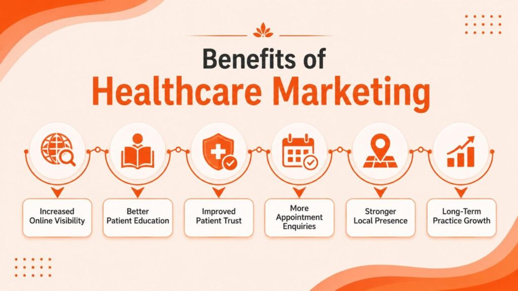 Benefits of Healthcare Marketing infographic showing how healthcare marketing works to improve visibility, patient trust, appointment enquiries, and practice growth