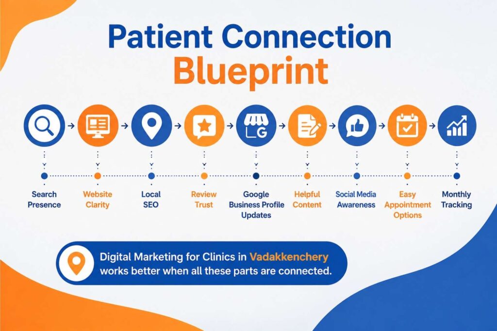 Patient Connection Blueprint infographic showing the essential digital marketing journey for clinics, including search presence, website clarity, local SEO, review trust, Google Business Profile updates, helpful content, social media awareness, easy appointment options, and monthly tracking.