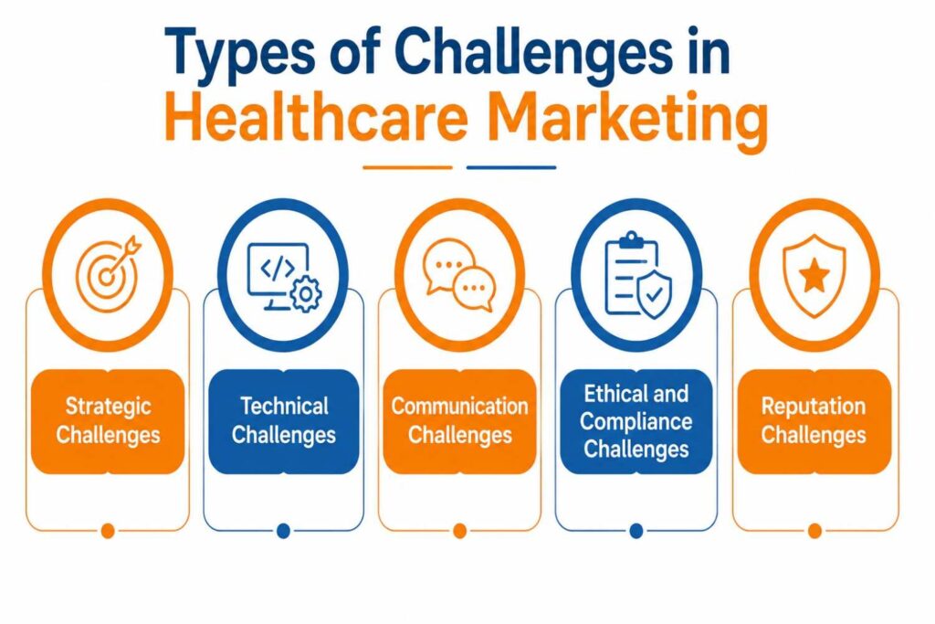 Infographic illustrating the five main types of challenges in healthcare marketing: strategic challenges, technical challenges, communication challenges, ethical and compliance challenges, and reputation challenges, using orange and blue icons.