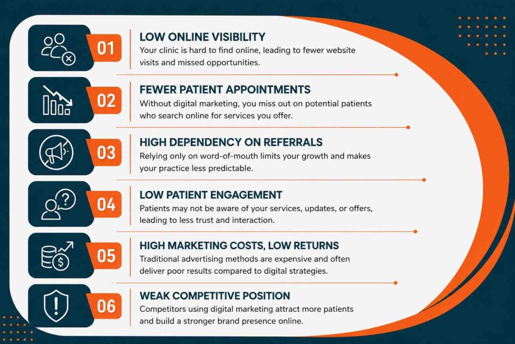 Infographic illustrating the common challenges without digital marketing for clinics, including low online visibility, fewer patient appointments, poor engagement, and weak competitive positioning.