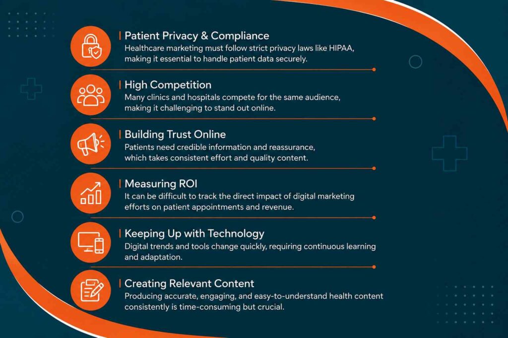 Infographic highlighting common challenges in healthcare digital marketing, including patient privacy, competition, online trust, ROI measurement, technology adoption, and content creation.