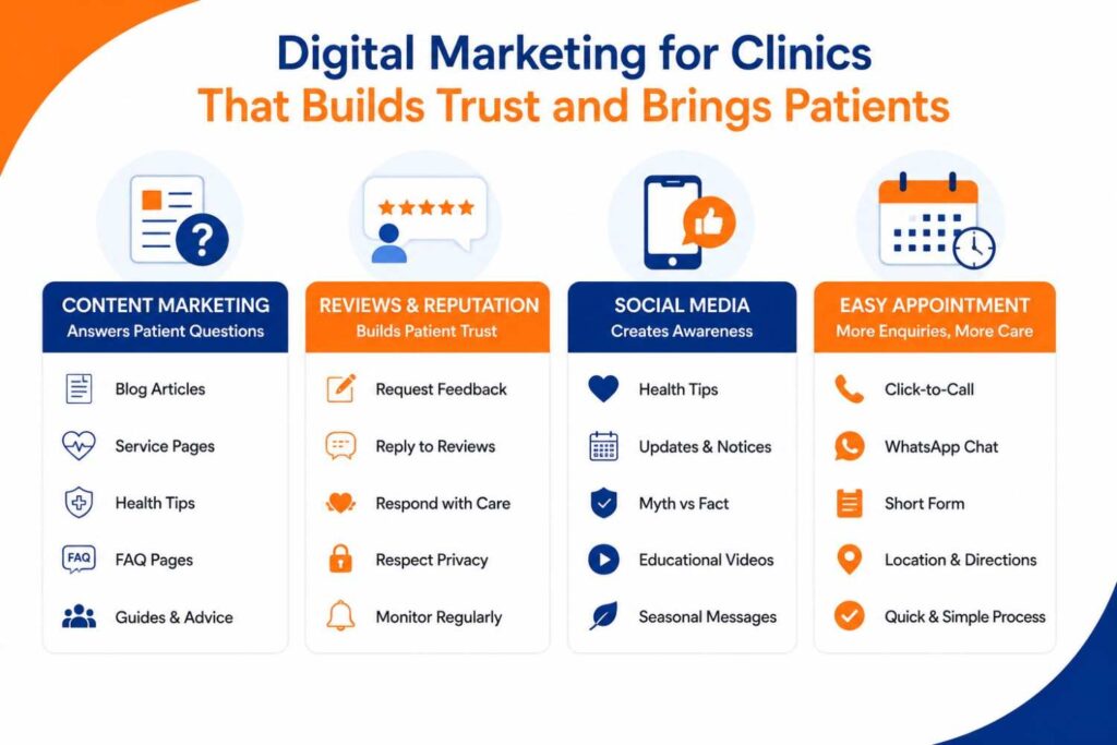 Minimal infographic illustrating four essential digital marketing strategies for clinics: content marketing, online reviews and reputation management, social media awareness, and simple appointment enquiry options.