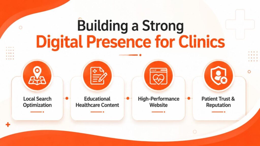 Digital Marketing for Clinics in Parappanangadi infographic highlighting the four pillars of a strong digital presence: local search optimization, educational healthcare content, high-performance websites, and patient trust management.