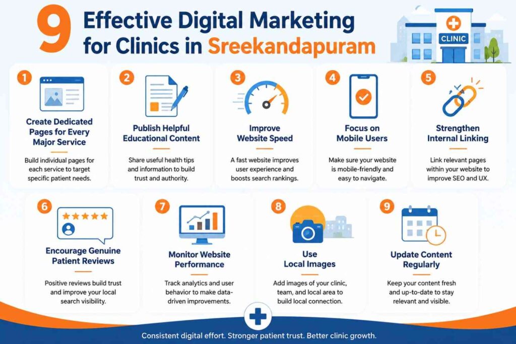 Infographic illustrating nine effective digital marketing strategies for clinics in Sreekandapuram, including service pages, educational content, website speed, mobile optimization, internal linking, patient reviews, website performance, local images, and regular content updates.