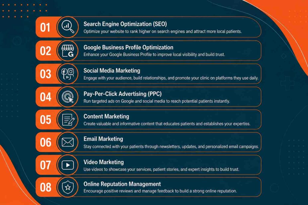 Infographic illustrating essential digital marketing strategies for clinics, including SEO, Google Business Profile optimization, social media, PPC, content marketing, email marketing, video marketing, and online reputation management.