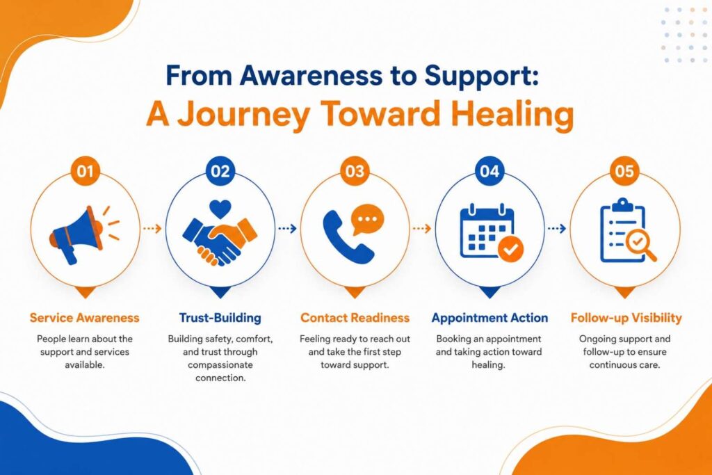 Simple infographic illustrating the journey from service awareness to follow-up support, featuring icons for service awareness, trust-building, contact readiness, appointment action, and follow-up visibility in a clean blue, orange, and white design.