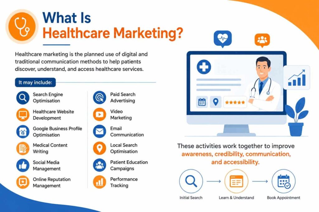 Illustration explaining healthcare marketing with a healthcare website, doctor, digital marketing icons, and patient journey from online search to appointment booking.
