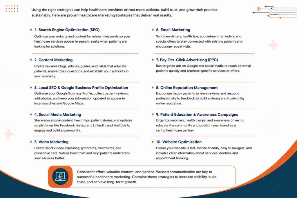 Infographic showcasing effective healthcare marketing strategies including SEO, content marketing, social media, PPC, email marketing, and website optimization.
