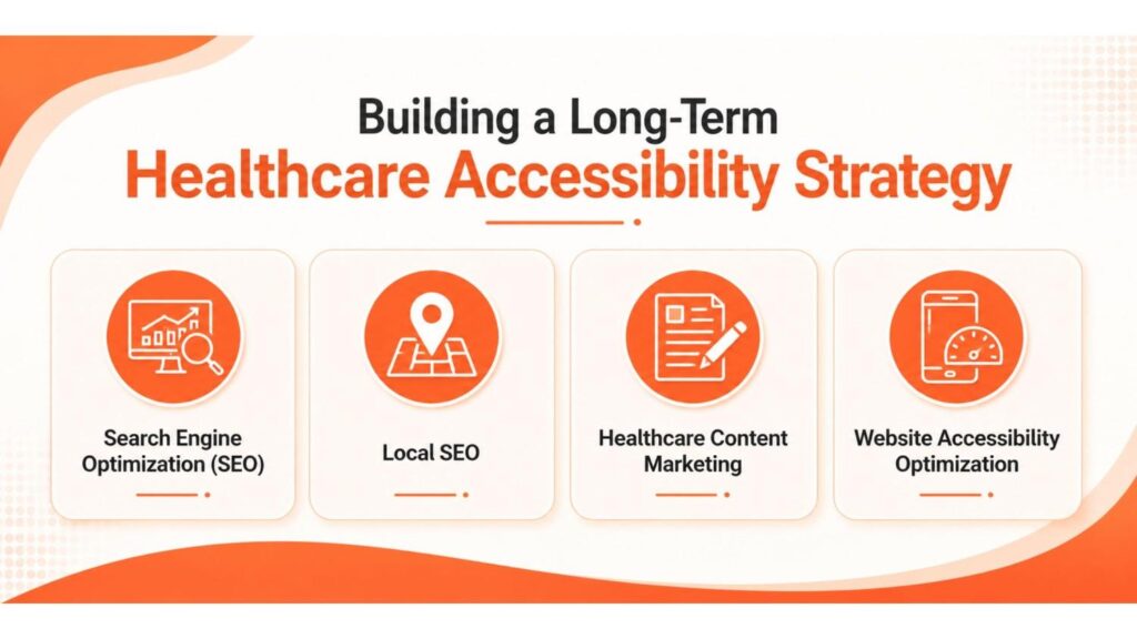 Digital Marketing for Clinics in Mannarkkad infographic illustrating a long-term healthcare accessibility strategy through Search Engine Optimization (SEO), Local SEO, healthcare content marketing, and website accessibility optimization.