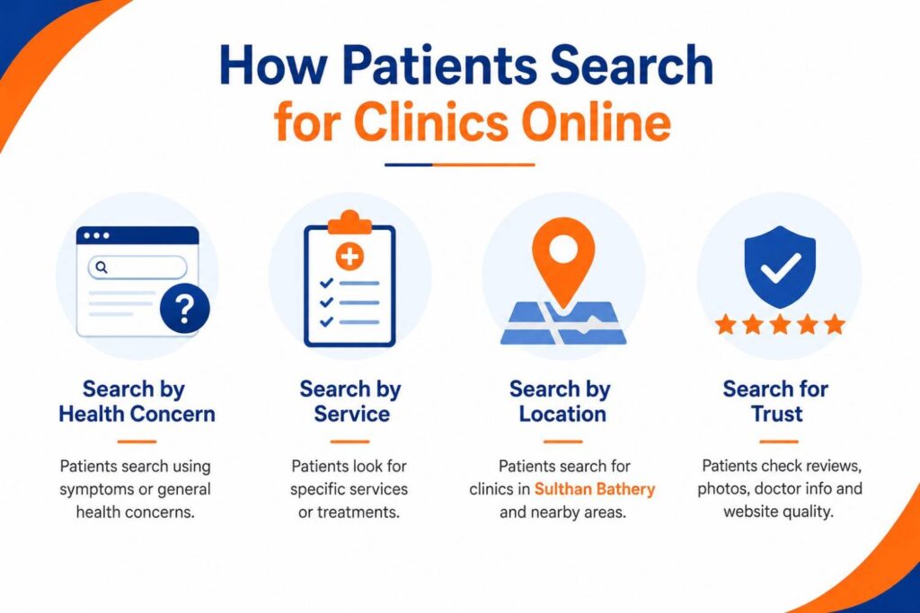 Minimal healthcare infographic showing the main ways patients search for clinics online, including searches by health concern, medical service, location, and trust signals such as reviews and doctor information.